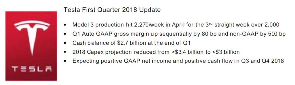 Les résultats financiers de Tesla pour le premier trimestre 2018